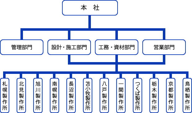 組織図